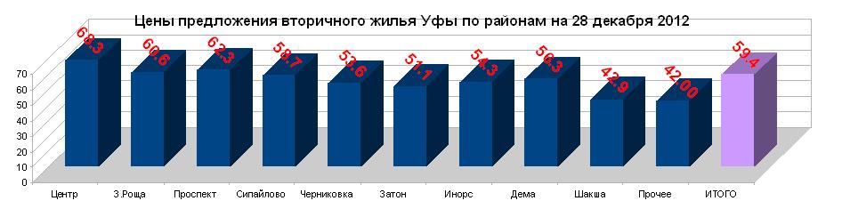 Средняя стоимость квадратного метра готового жилья в Уфе на 28 декабря 2012 года составила 59.4  тыс.руб/кв.м. 